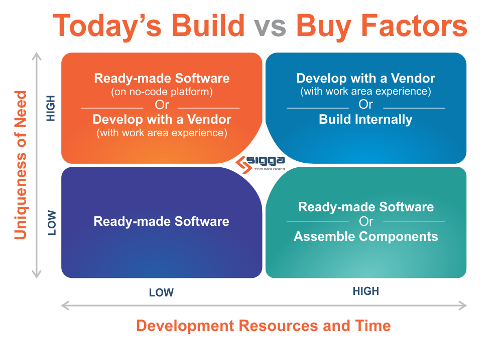Today`s Build vs Buy Factors